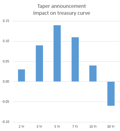 yield curve steepener unwind